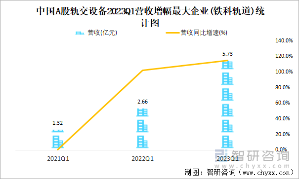 中国A股轨交设备2023Q1营收增幅最大企业(铁科轨道)统计图