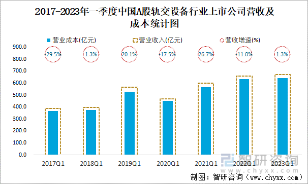 2017-2023年一季度中国A股轨交设备行业上市公司营收及成本统计图