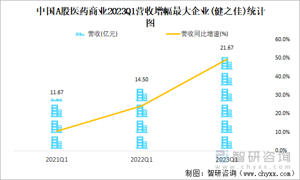 中国A股医药商业2023Q1营收增幅最大企业(健之佳)统计图