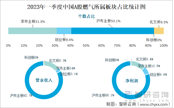 2023年一季度中国A股燃气所属板块占比统计图