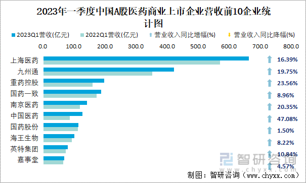 2023年一季度中国A股医药商业上市企业营收前10企业统计图
