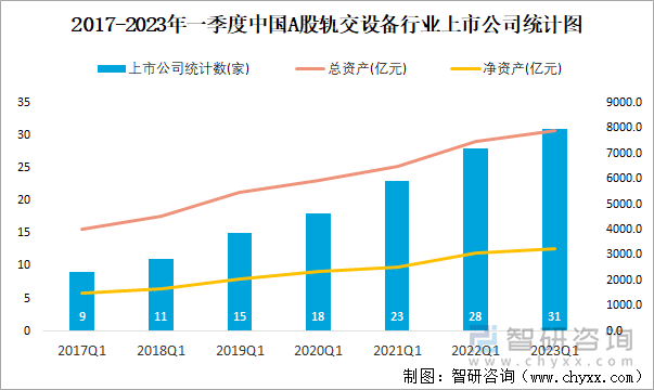 2017-2023年一季度中国A股轨交设备行业上市公司统计图