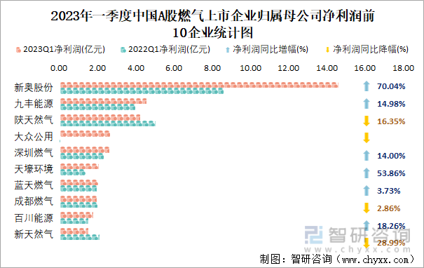 2023年一季度中国A股燃气上市企业归属母公司净利润前10企业统计图