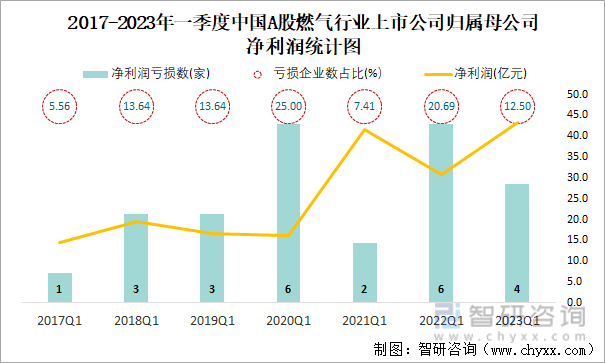 2017-2023年一季度中国A股燃气行业上市公司归属母公司净利润统计图
