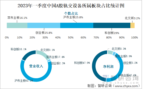 2023年一季度中国A股轨交设备所属板块占比统计图