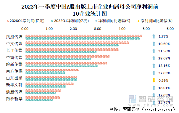 2023年一季度中国A股出版上市企业归属母公司净利润前10企业统计图