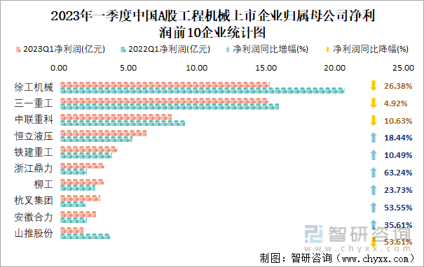2023年一季度中国A股工程机械上市企业归属母公司净利润前10企业统计图