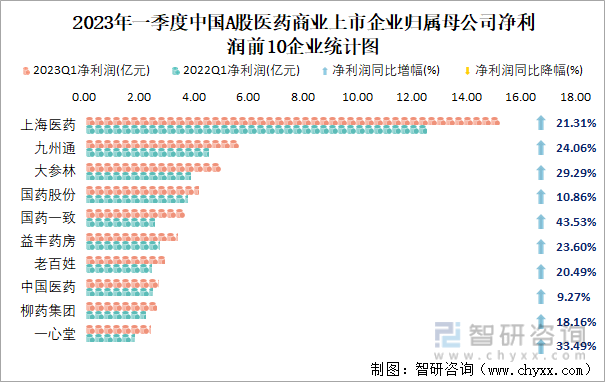 2023年一季度中国A股医药商业上市企业归属母公司净利润前10企业统计图