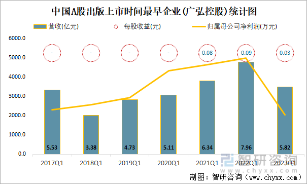 中国A股出版上市时间最早企业(广弘控股)统计图