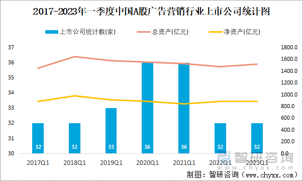 2017-2023年一季度中国A股广告营销行业上市公司统计图