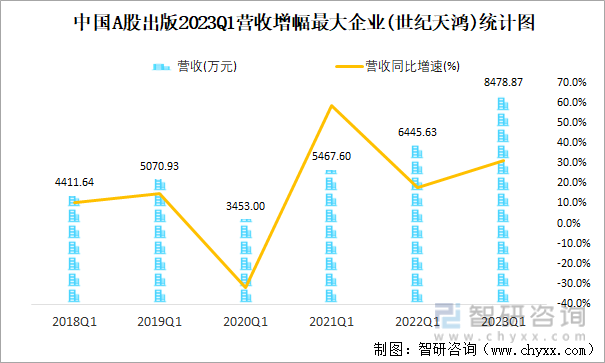 中国A股出版2023Q1营收增幅最大企业(世纪天鸿)统计图