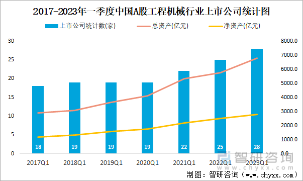 2017-2023年一季度中国A股工程机械行业上市公司统计图