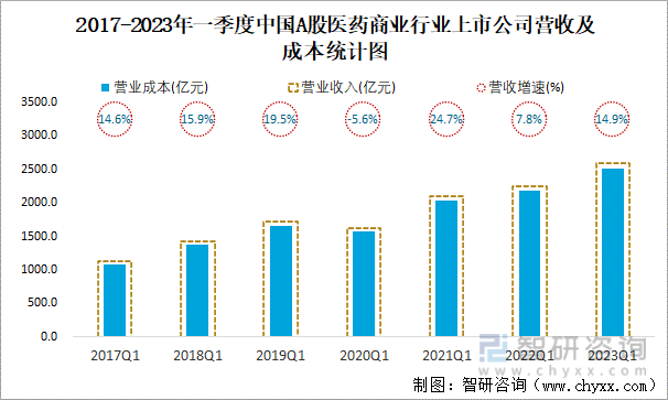 2017-2023年一季度中国A股医药商业行业上市公司营收及成本统计图