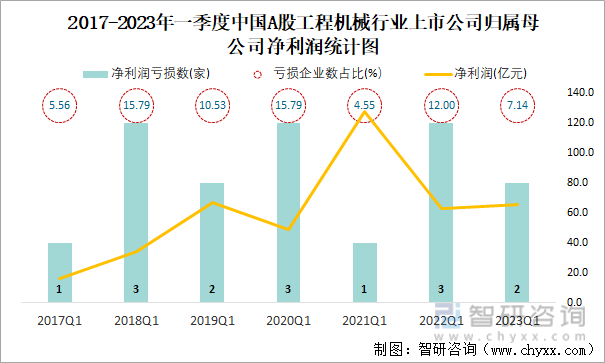 2017-2023年一季度中国A股工程机械行业上市公司归属母公司净利润统计图
