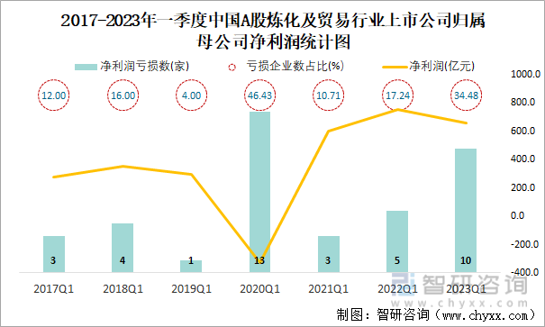 2017-2023年一季度中国A股炼化及贸易行业上市公司归属母公司净利润统计图