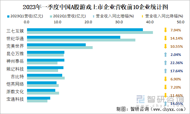 2023年一季度中国A股游戏上市企业营收前10企业统计图
