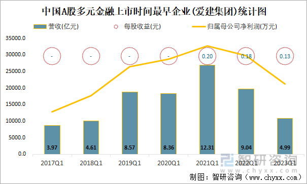 中国A股多元金融上市时间最早企业(爱建集团)统计图