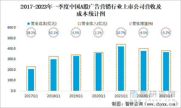 2017-2023年一季度中国A股广告营销行业上市公司营收及成本统计图