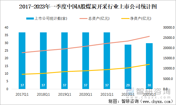 2017-2023年一季度中国A股煤炭开采行业上市公司统计图