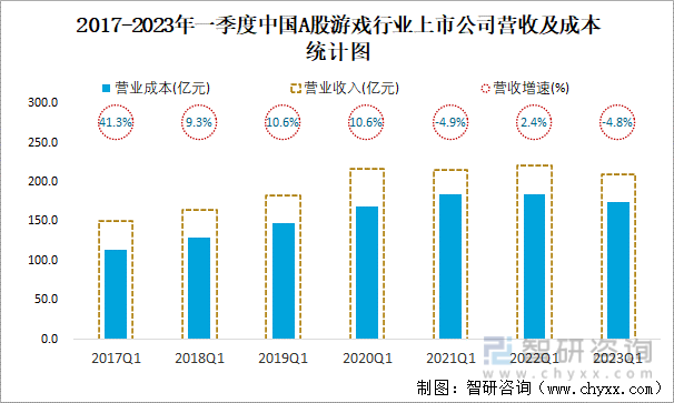 2017-2023年一季度中国A股游戏行业上市公司营收及成本统计图