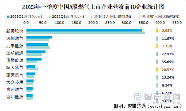 2023年一季度中国A股燃气上市企业营收前10企业统计图