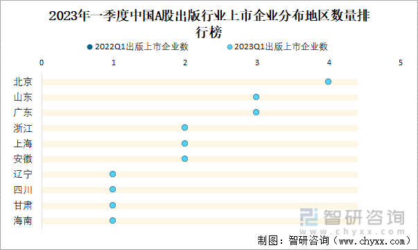 2023年一季度中国A股出版行业上市企业分布地区数量排行榜