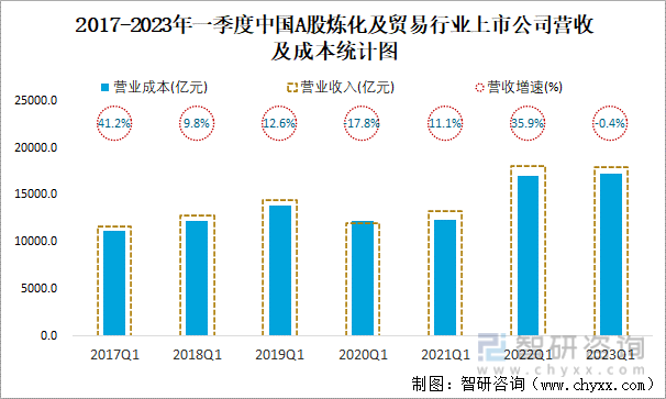 2017-2023年一季度中国A股炼化及贸易行业上市公司营收及成本统计图