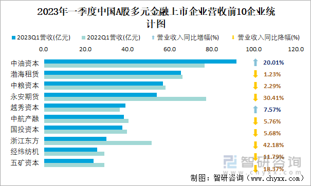 2023年一季度中国A股多元金融上市企业营收前10企业统计图