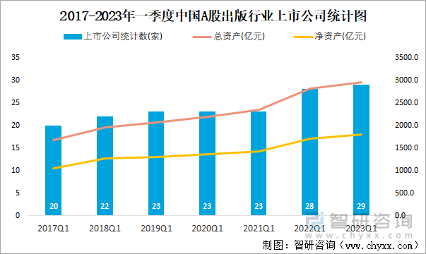 2017-2023年一季度中国A股出版行业上市公司统计图