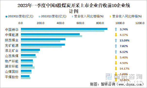 2023年一季度中国A股煤炭开采上市企业营收前10企业统计图