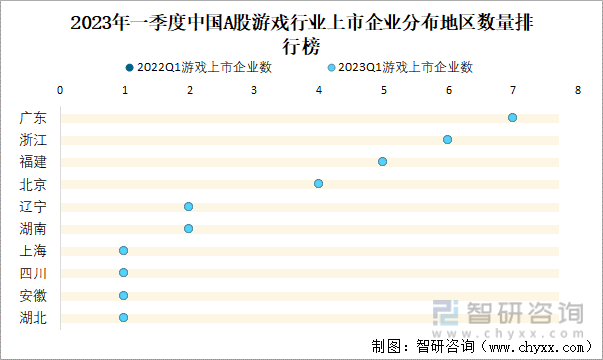 2023年一季度中国A股游戏行业上市企业分布地区数量排行榜