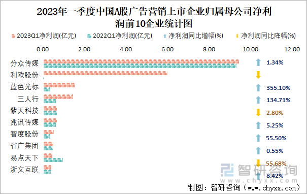 2023年一季度中国A股广告营销上市企业归属母公司净利润前10企业统计图