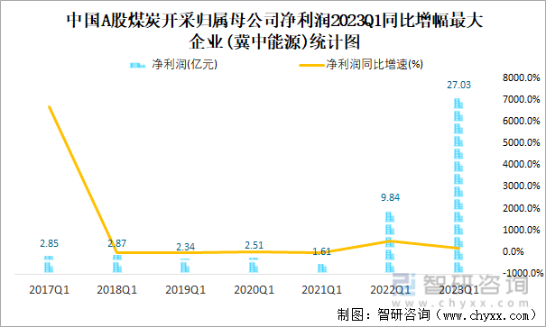 中国A股煤炭开采归属母公司净利润2023Q1同比增幅最大企业(冀中能源)统计图