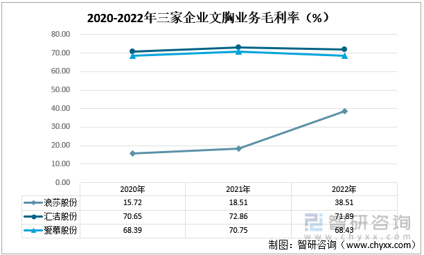 2020-2022年三家企业文胸业务毛利率（%）