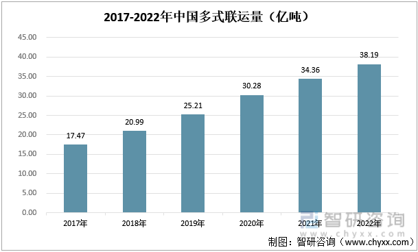 2017-2022年中国多式联运量（亿吨）