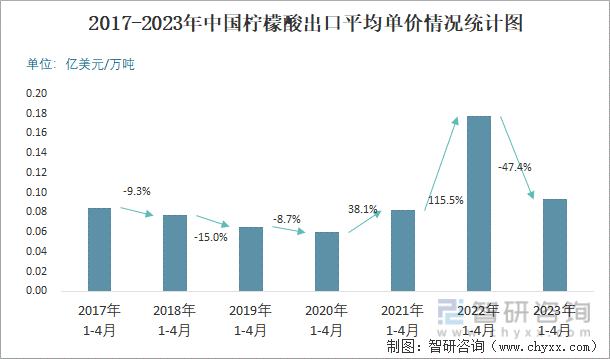 2017-2023年中国柠檬酸出口平均单价情况统计图
