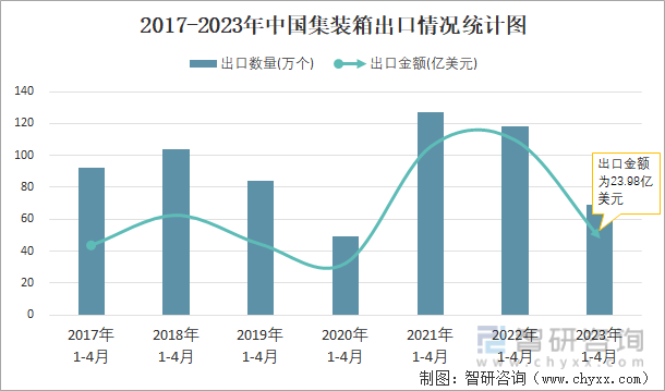 2017-2023年中国集装箱出口情况统计图