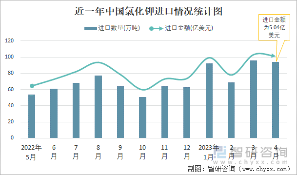 近一年中国氯化钾进口情况统计图