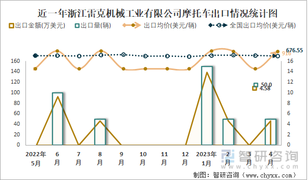 近一年浙江雷克机械工业有限公司摩托车出口情况统计图