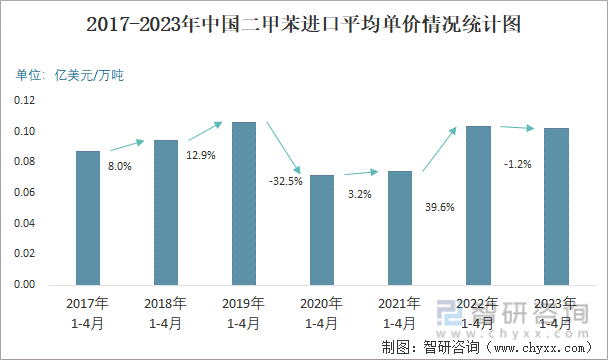2017-2023年中国二甲苯进口平均单价情况统计图
