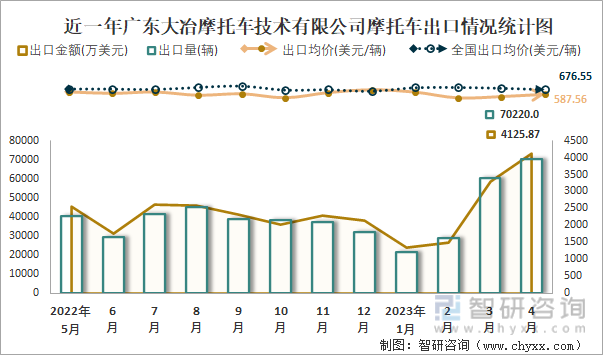 近一年广东大冶摩托车技术有限公司摩托车出口情况统计图