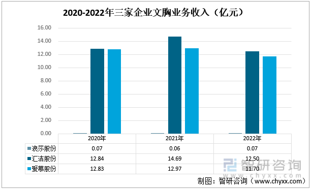 2020-2022年三家企业文胸业务收入（亿元）