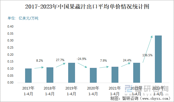 2017-2023年中国果蔬汁出口平均单价情况统计图
