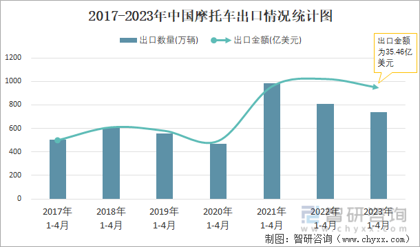 2017-2023年中国摩托车出口情况统计图