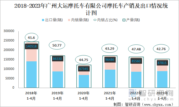 2018-2023年广州大运摩托车有限公司摩托车产销及出口情况统计图
