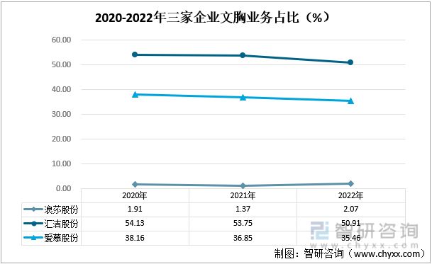 2020-2022年三家企业文胸业务占比（%）