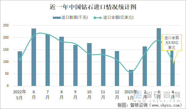 近一年中国钻石进口情况统计图