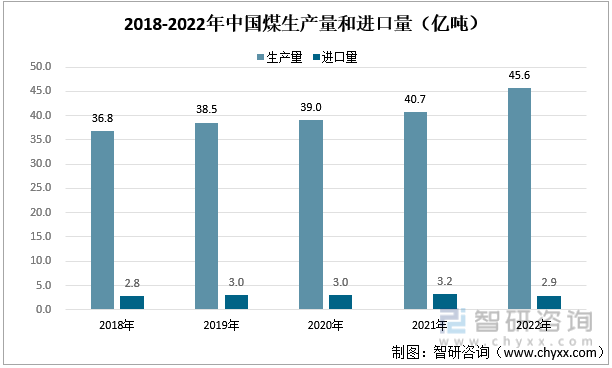 2018-2022年中国煤生产量和进口量（亿吨）