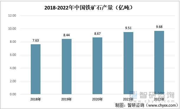 2018-2022年中国铁矿石产量（亿吨）