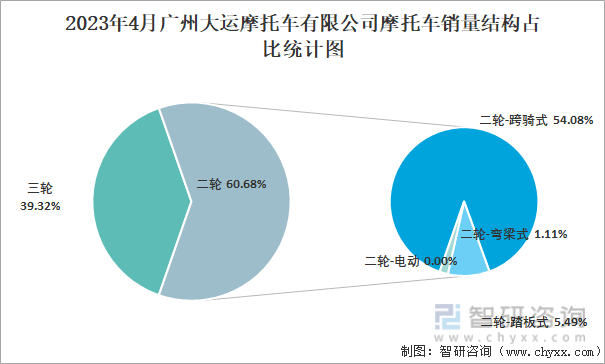 2023年4月广州大运摩托车有限公司摩托车销量结构占比统计图
